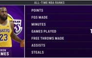 开云体育官方网-不老神话！詹姆斯夺第4个NBA历史第1