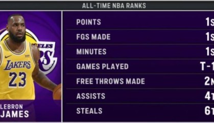 开云体育官方网-不老神话！詹姆斯夺第4个NBA历史第1